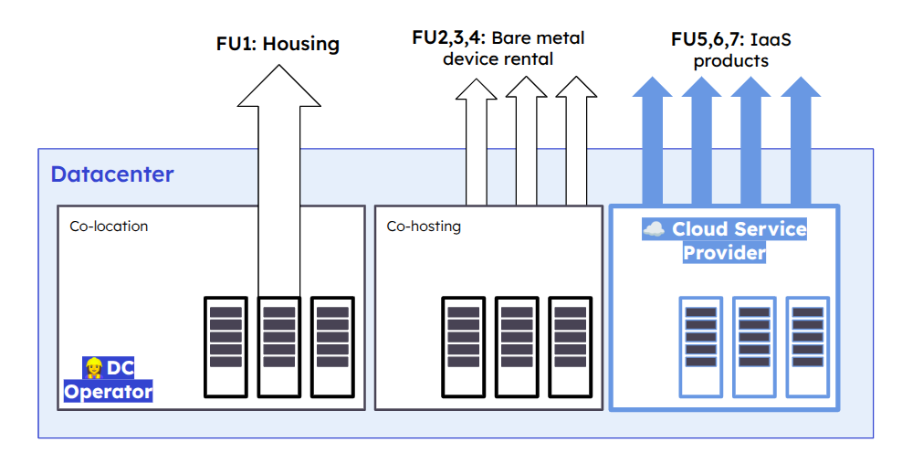 Visual representation of colocation and cloud services provided by a Datacenter