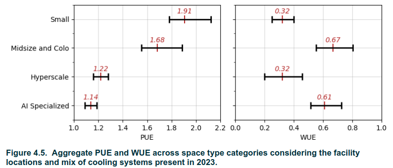 Average WUEs per category of DC