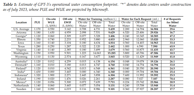 Summary table of estimated PUE and WUE for all datacenters supposed to have been ussed for GPT-3
