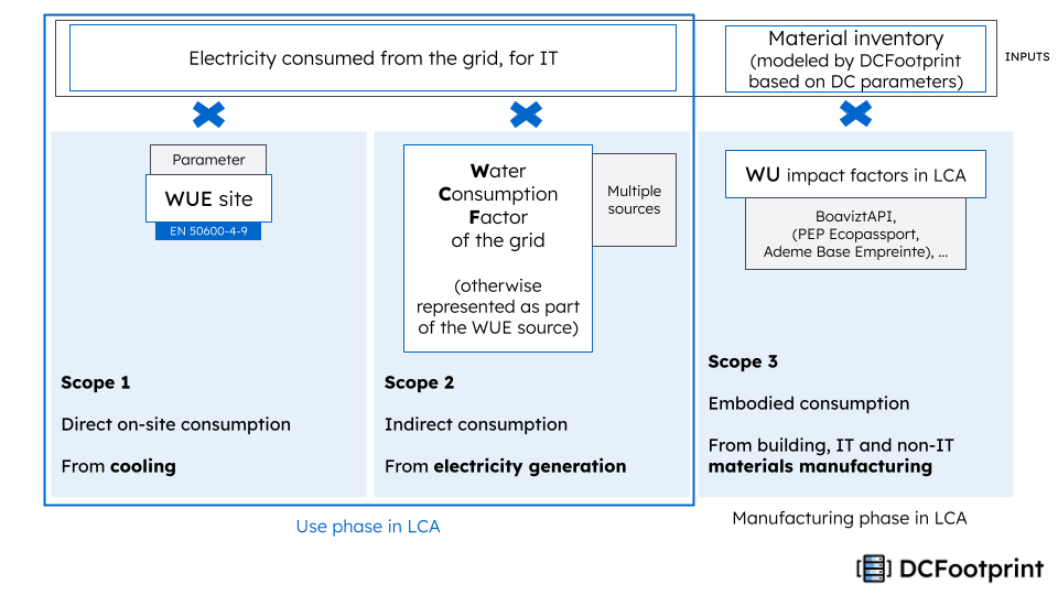 Water model methodology